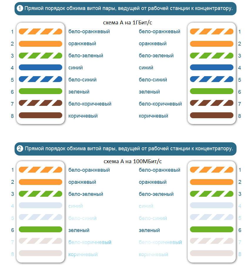 1 гбит с. Обжим витая пара rj45 4 провода схема. Обжим проводов RJ-45 4 жилы. Обжимка кабеля RJ 45 100 Мбит. Обжимка кабеля RJ 45 цвета 2 пары.