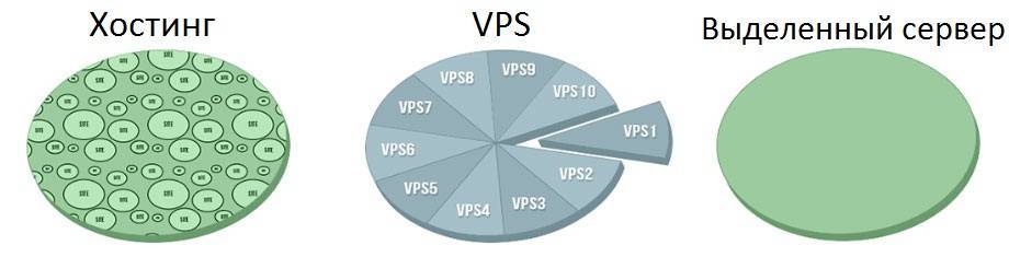 Чем отличаются vps от vds и что выбрать из них
