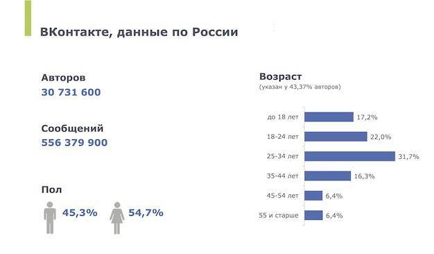 Самые популярные социальные сети в россии и мире 2020