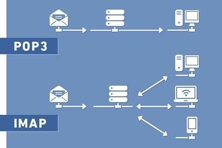 ???? блог: электронная почта: в чем разница между pop3, imap и exchange? ????