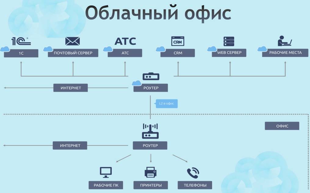 Маршрутизируем и защищаем сеть