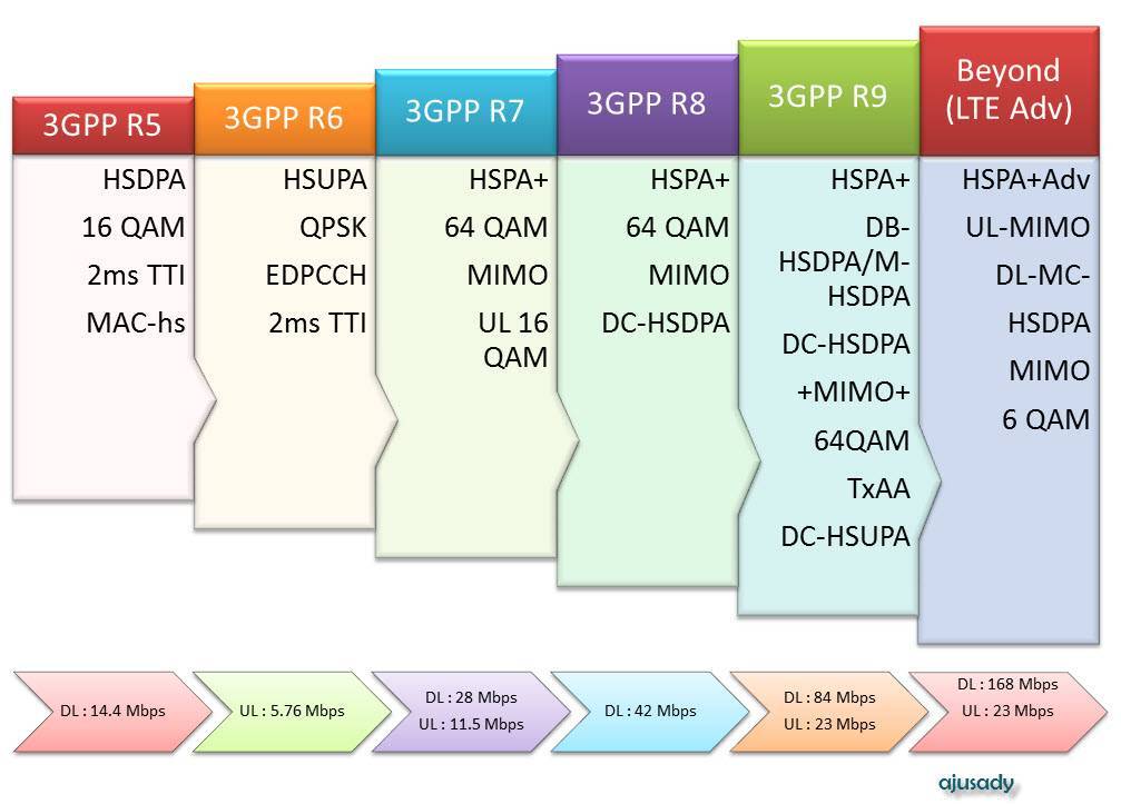 Протоколы hspa+ и hspa – характеристики, применение и отличия