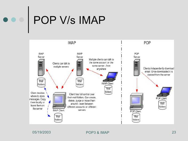 Какой почтовый протокол лучше: pop3 или imap
