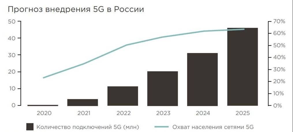 Концепция создания и развития сетей 5g/imt-2020 в россии