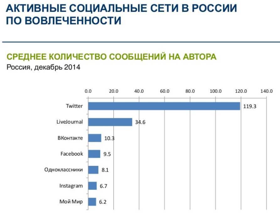 Самые популярные социальные сети россии
