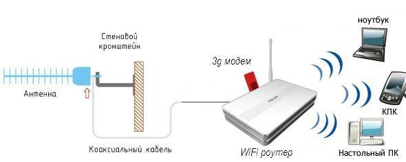 Подключение и настройка мобильного 3G (4G) роутера