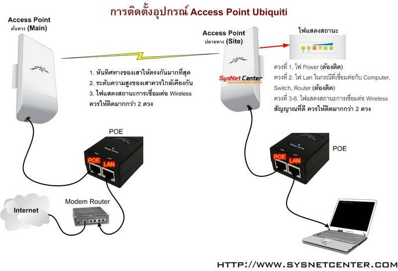 Nanostation m5 инструкция на русском схема подключения