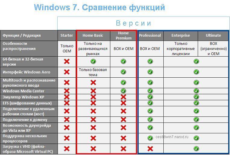 Разнообразные редакции ОС Windows 10 — какие бывают и чем отличаются