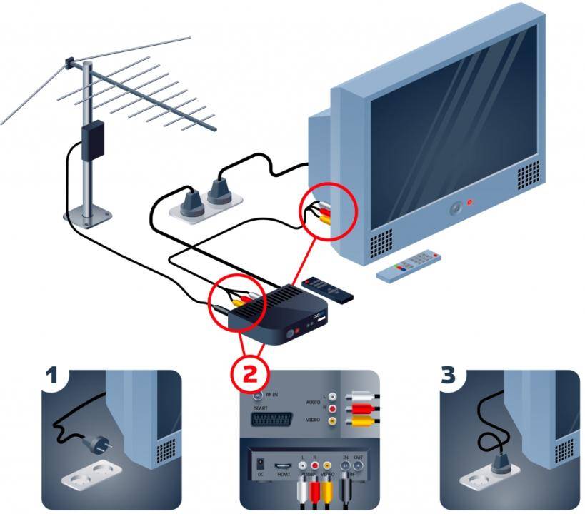 Правильное подключение и настройка DVB-T2 приставки