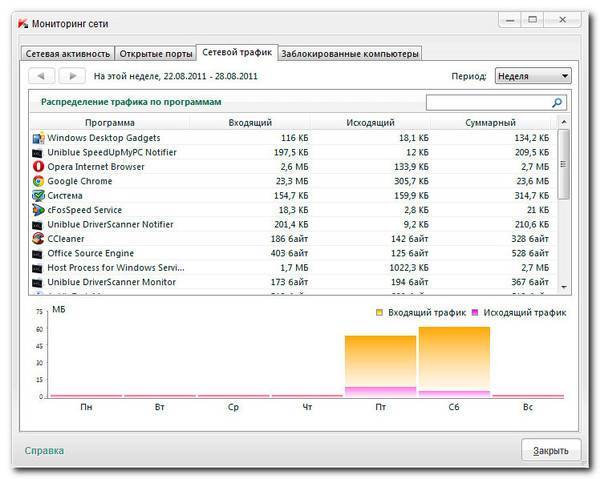 Программы трафика интернета. Программа для мониторинга локальной сети. Потребление трафика. Отслеживание трафика сети. Программа анализа интернет трафика.