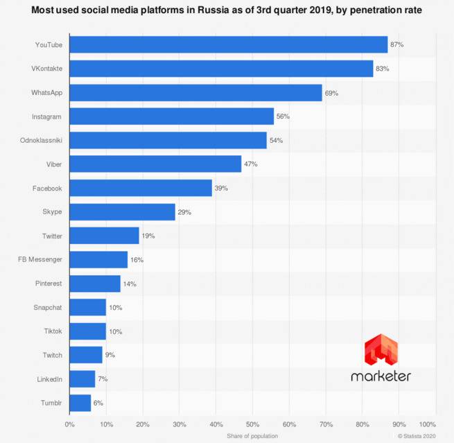 Какие есть социальные сети: список популярных в интернете (россии и мире)
