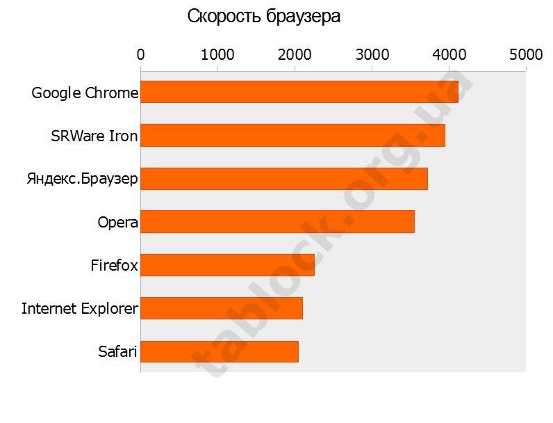 Топ 10 самые быстрые браузеры