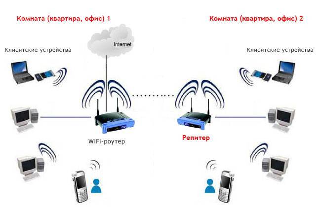 Wifi mesh сеть - что это такое и как работает? | настройка оборудования