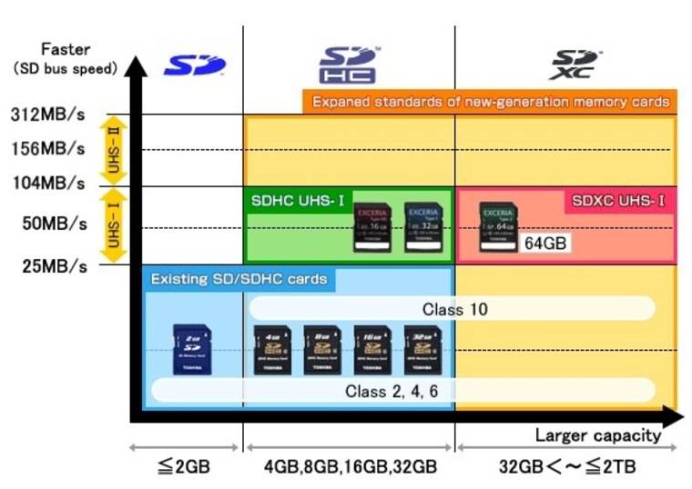 Отличия карт памяти SD от SDHC и SDXC