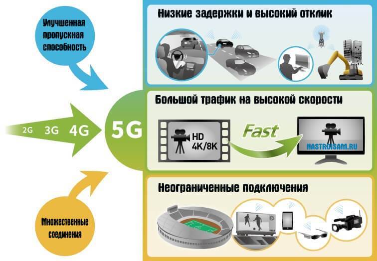 Что такое 5g, преимущества технологии и когда появится в россии
