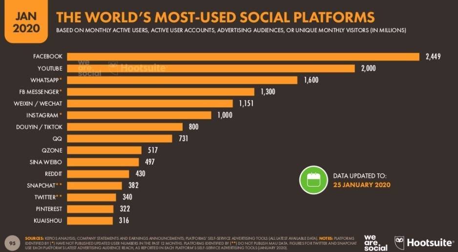 Самые популярные социальные сети в 2020 году • эра технологий