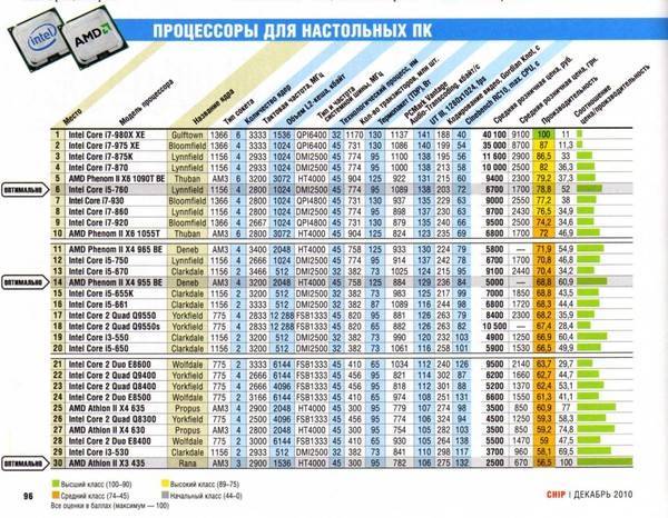 Лучшие процессоры для ноутбуков 2020 - windd.ru