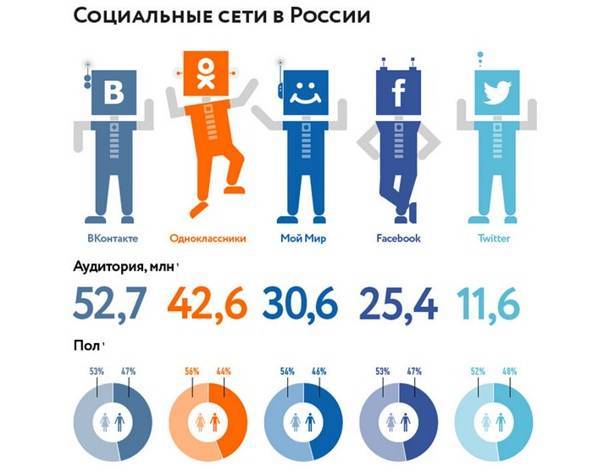 Популярные социальные сети для общения в россии и мире