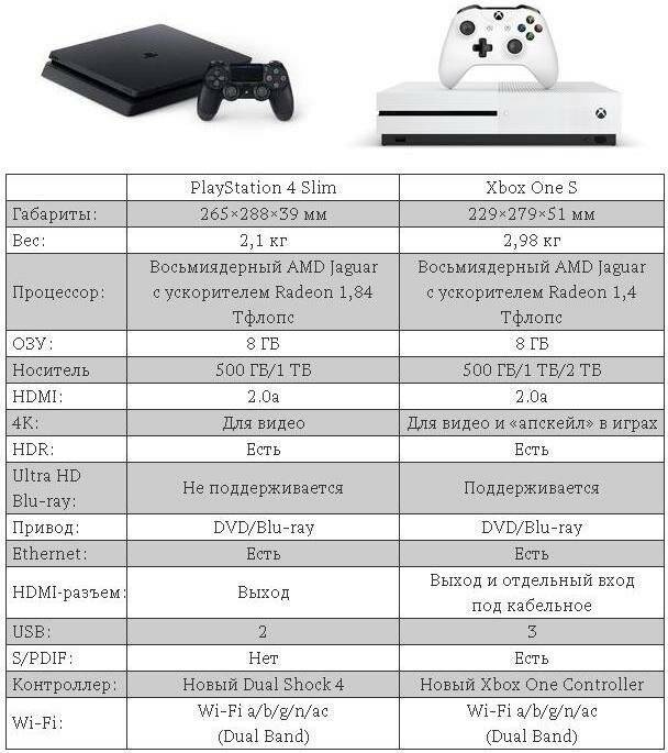 Xbox one s или ps4 slim: сравнение характеристик, поможем с выбором