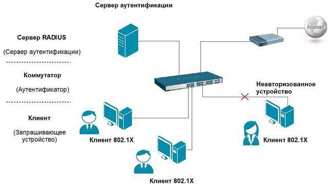 Беспарольная авторизация. Схема аутентификации. Подсистема аутентификации. Схема процесса аутентификации. Схемы идентификации/аутентификации пользователя..