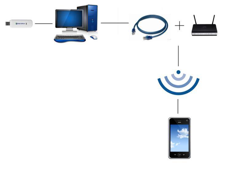 Как подключить телефон к компьютеру через wifi: обзор путей решения