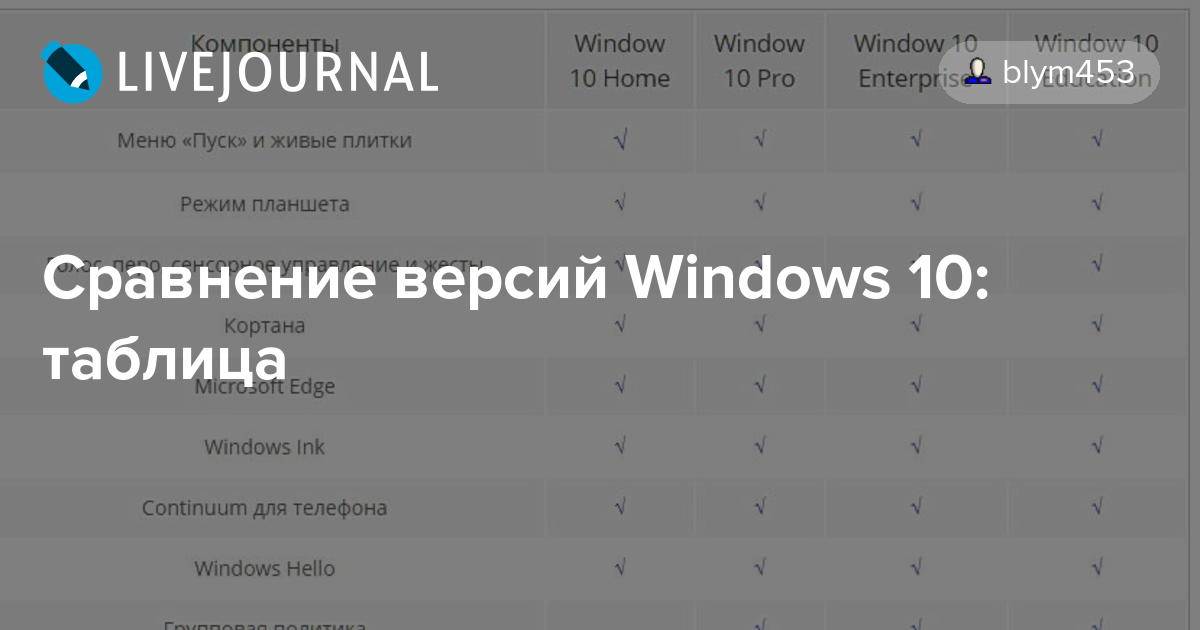 Сравнение семейств и редакций windows 10: в чем отличия, какую выбрать