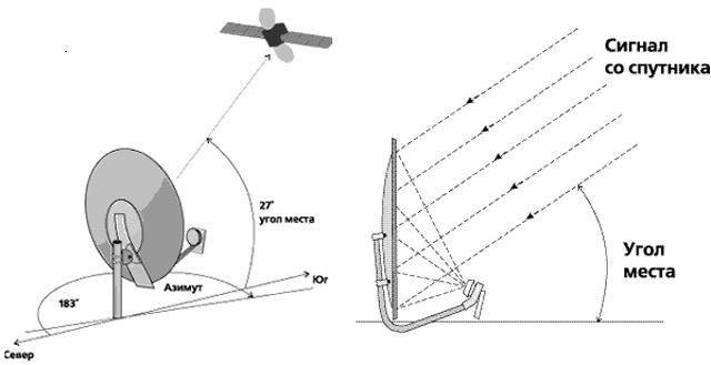 Как настроить и установить спутниковую антенну триколор тв самостоятельно и без прибора