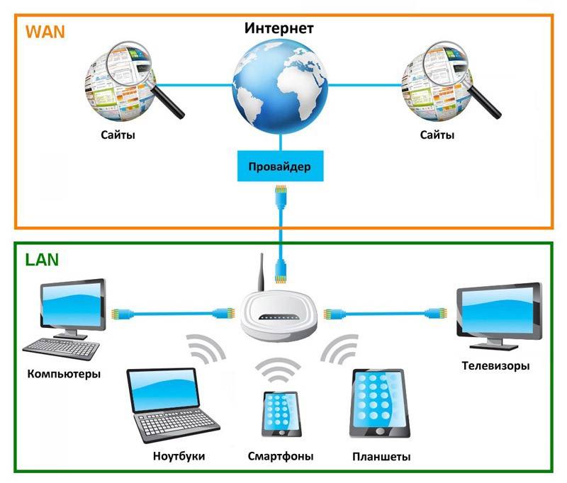 Создание локальной сети через wi-fi-роутер