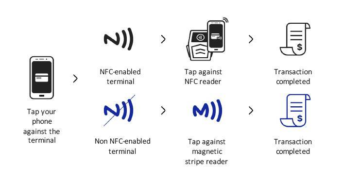 Все об nfc модуле в смартфонах от samsung: как работает, как подключить