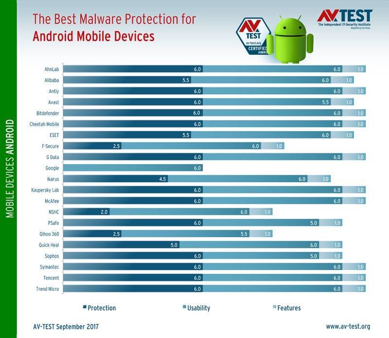 Лучшие антивирусы для андроид – рейтинг антивирусов для android - сравнение антивирусов с таблицей