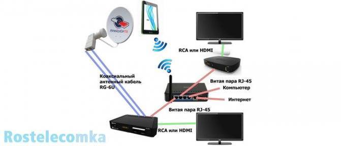Как подключить приставку ростелеком к телевизору: подключение iptv