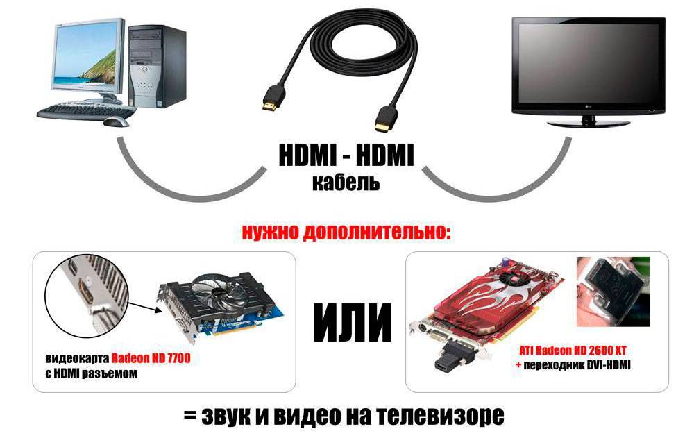 Как подключить компьютер к телевизору кабелем hdmi