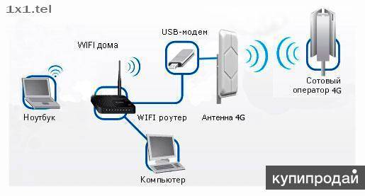 Настройка wi-fi роутера мтс: подключение к компьютеру, вход в личный кабинет