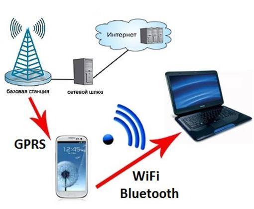 Wi-fi – что это такое, что значит беспроводная сеть, чем вайфай отличается от интернета, как его подключить, как он работает и как им пользоваться на телефоне и компьютере