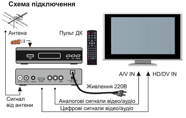 Как подключить приставку dvb-t2 к телевизору, как настроить