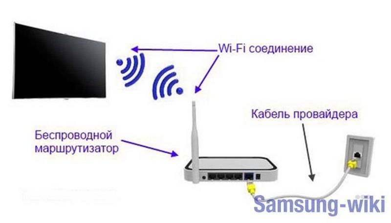 Как подключить телевизор к роутеру по кабелю ethernet (lan)? - вайфайка.ру