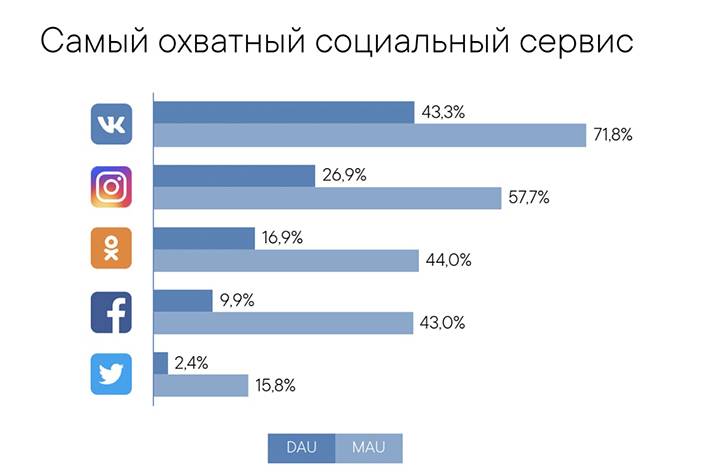 Самые популярные социальные сети в россии и мире