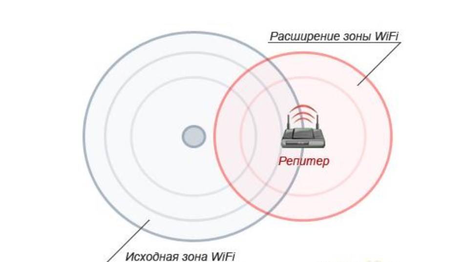 Радиус wi fi роутеров. Дальность вай фай роутера. Вай фай роутер радиус действия. Дальность вай фай роутера 2.4. WIFI 2.4 G дальность сигнала.