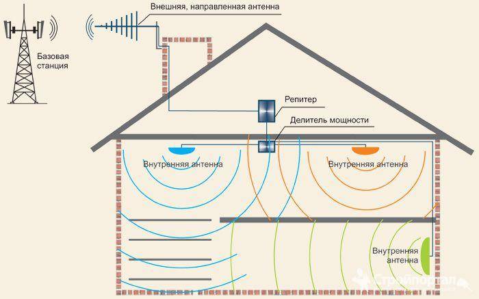 Как усилить сигнал wi-fi в разы — с помощью второго роутера без провода