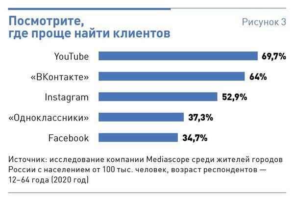 Социальные сети, популярные в россии и мире: список и обзор