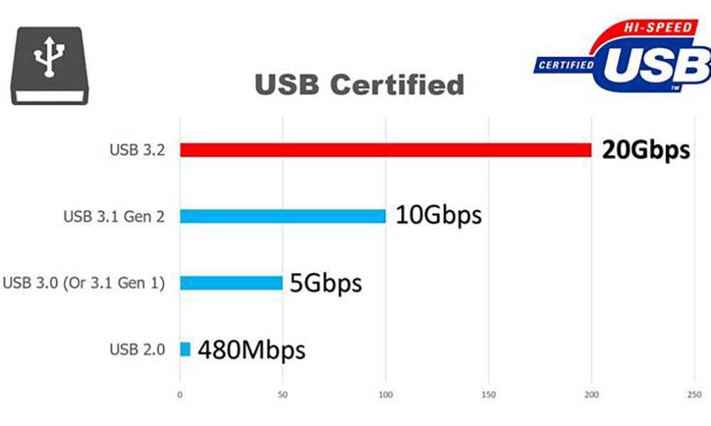 USB 2.0 и USB 3.0 – чем отличаются поколения интерфейса