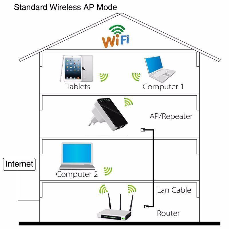 Как усилить сигнал wi-fi в разы — с помощью второго роутера без провода