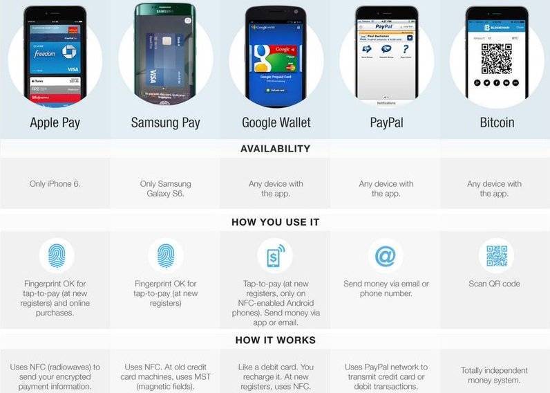 Google pay или samsung pay – сходства и отличия сервисов