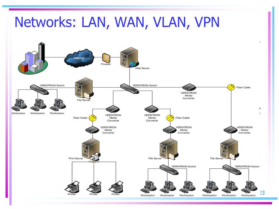 Что такое сети lan – технологии wans and mans