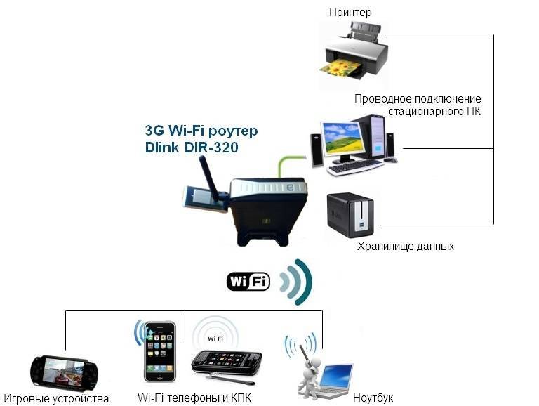 Подключение и настройка usb модема через wi-fi роутер