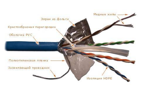 Сравнение оптико-волоконного кабеля и витой пары