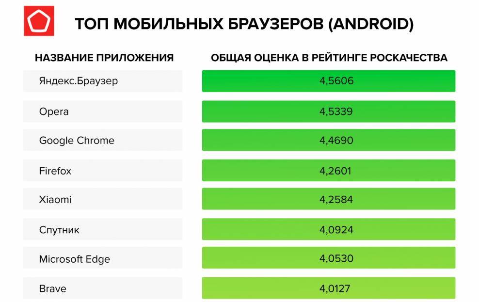 Топ-12 лучших браузеров для Android