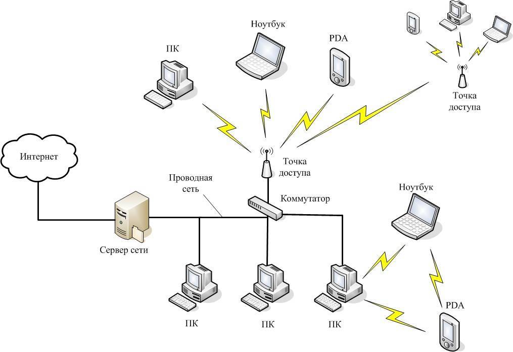 C network. Структурная схема сети Wi-Fi. Схема Единой защиты локальной сети. Схема беспроводной сети 802.11. Схема локальной сети предприятия WIFI.