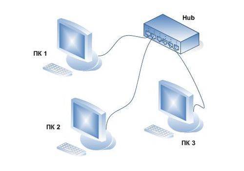 В чем отличия между маршрутизаторами, концентраторами и точками доступа в сеть