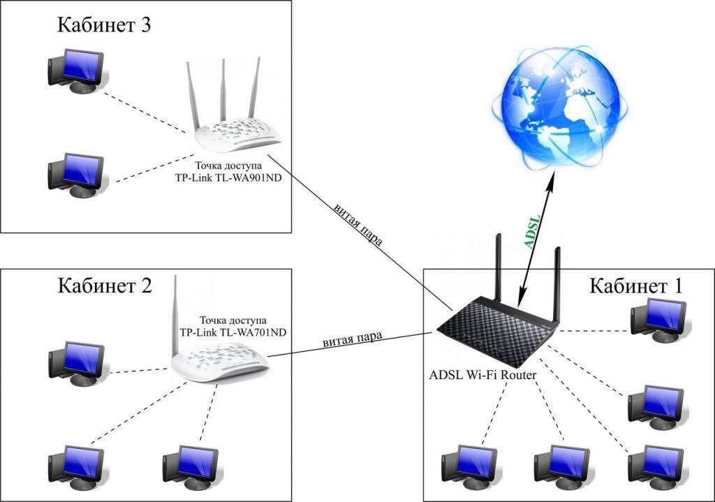 Как подключить wifi роутер, если есть проводной интернет?
